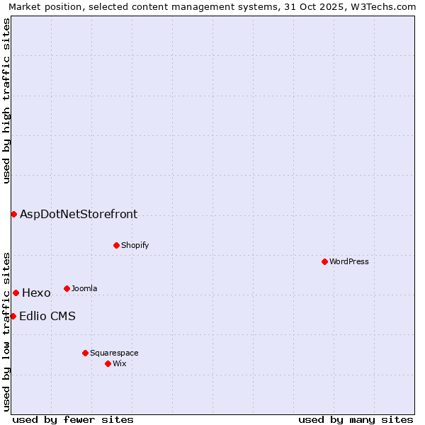 Market position of Hexo vs. AspDotNetStorefront vs. Edlio CMS