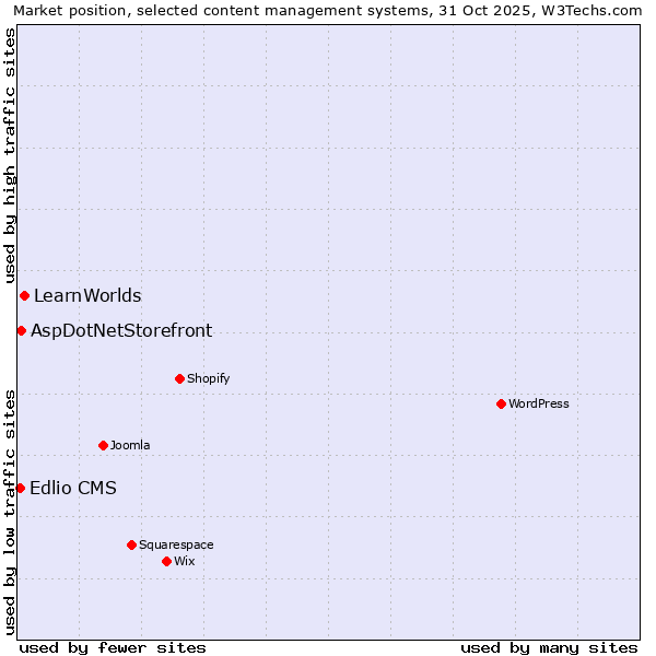 Market position of LearnWorlds vs. AspDotNetStorefront vs. Edlio CMS