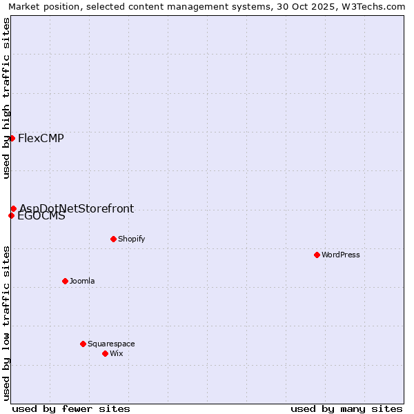 Market position of AspDotNetStorefront vs. FlexCMP vs. EGOCMS