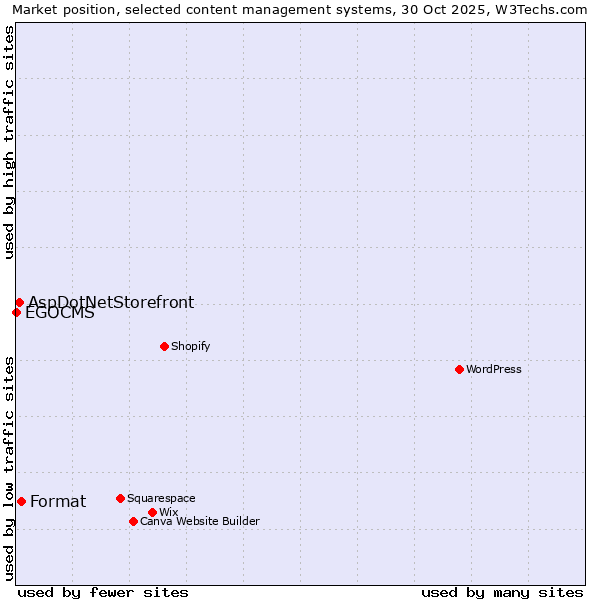Market position of Format vs. AspDotNetStorefront vs. EGOCMS