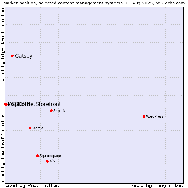 Market position of Gatsby vs. AspDotNetStorefront vs. EGOCMS