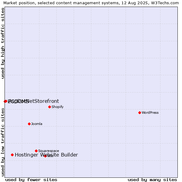 Market position of Hostinger Website Builder vs. AspDotNetStorefront vs. EGOCMS