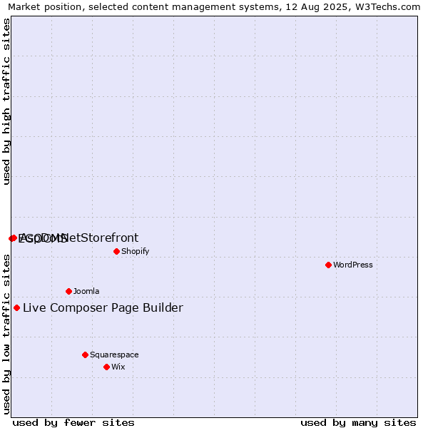 Market position of Live Composer Page Builder vs. AspDotNetStorefront vs. EGOCMS