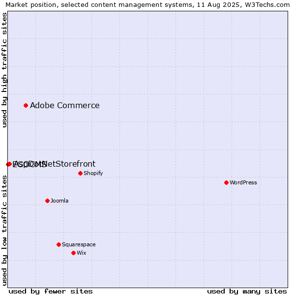 Market position of Adobe Commerce vs. AspDotNetStorefront vs. EGOCMS
