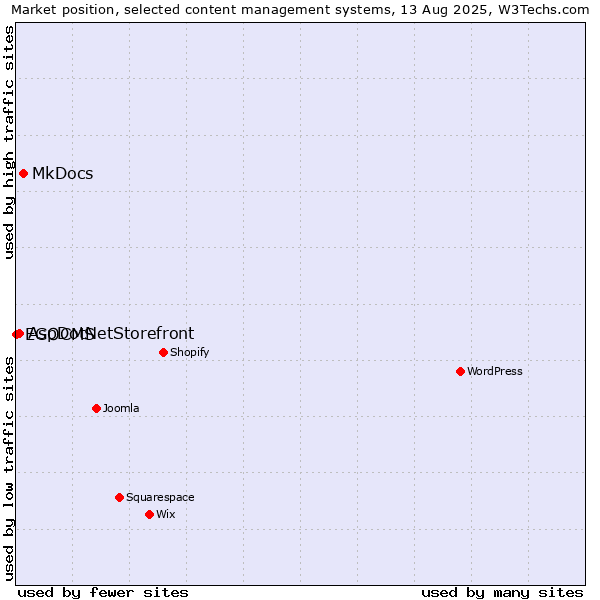 Market position of MkDocs vs. AspDotNetStorefront vs. EGOCMS