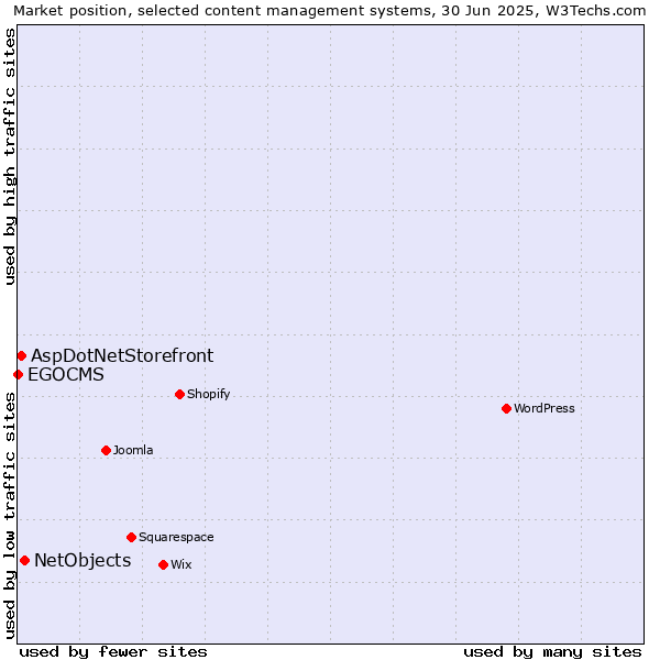 Market position of NetObjects vs. AspDotNetStorefront vs. EGOCMS