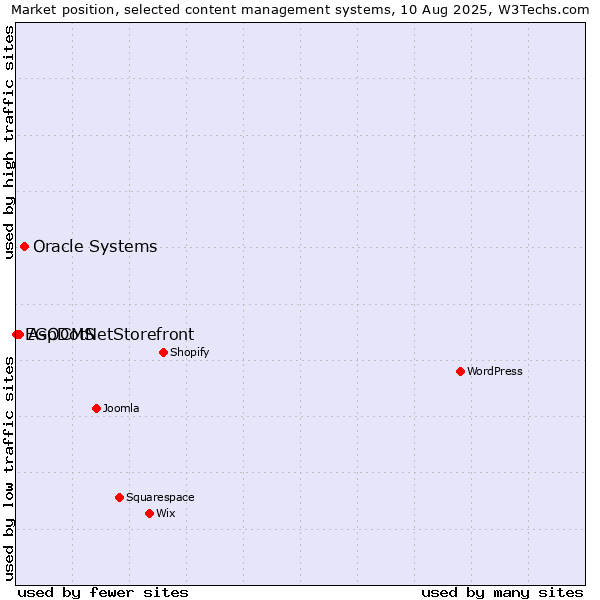 Market position of Oracle Systems vs. AspDotNetStorefront vs. EGOCMS