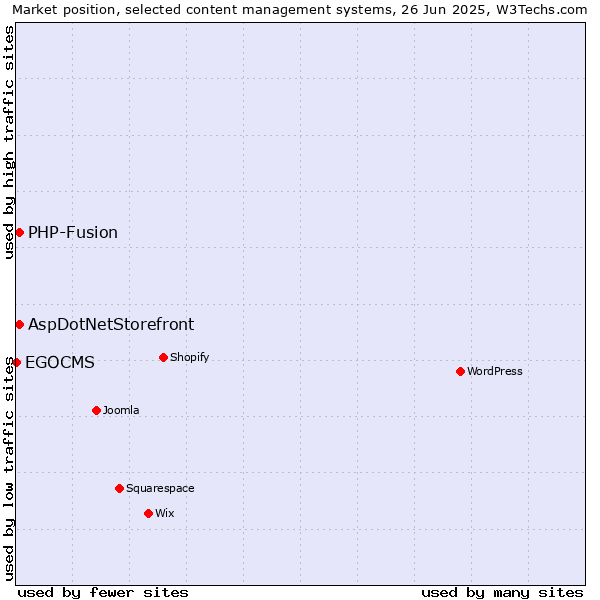 Market position of AspDotNetStorefront vs. PHP-Fusion vs. EGOCMS