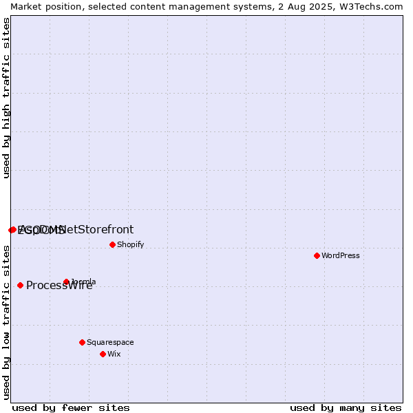 Market position of ProcessWire vs. AspDotNetStorefront vs. EGOCMS
