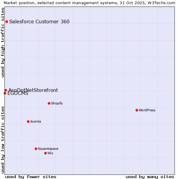 Market position of Salesforce Customer 360 vs. AspDotNetStorefront vs. EGOCMS