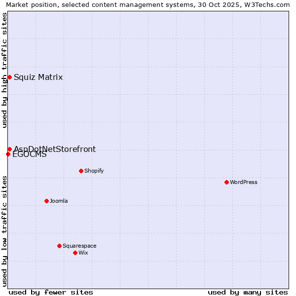 Market position of Squiz Matrix vs. AspDotNetStorefront vs. EGOCMS