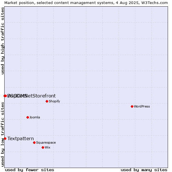 Market position of AspDotNetStorefront vs. Textpattern vs. EGOCMS