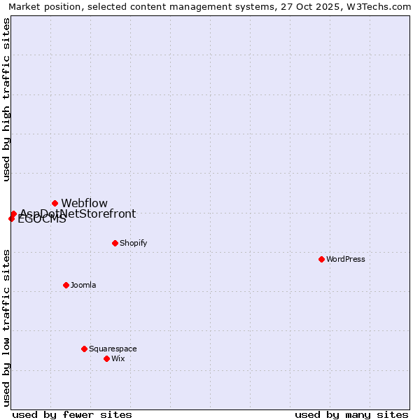 Market position of Webflow vs. AspDotNetStorefront vs. EGOCMS