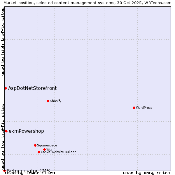 Market position of ekmPowershop vs. AspDotNetStorefront vs. Netgenerator CMS