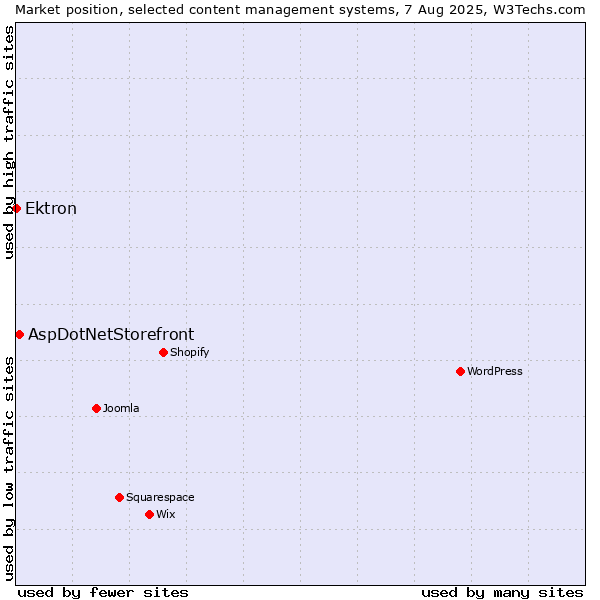 Market position of AspDotNetStorefront vs. Ektron