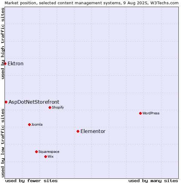 Market position of Elementor vs. AspDotNetStorefront vs. Ektron