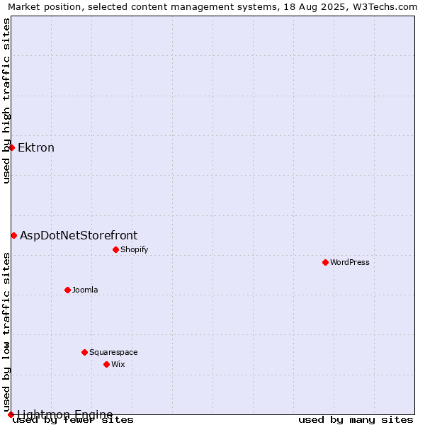 Market position of AspDotNetStorefront vs. Ektron vs. Lightmon Engine
