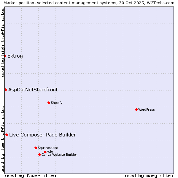 Market position of Live Composer Page Builder vs. AspDotNetStorefront vs. Ektron