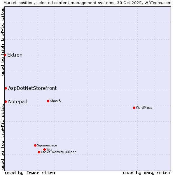 Market position of AspDotNetStorefront vs. Notepad vs. Ektron