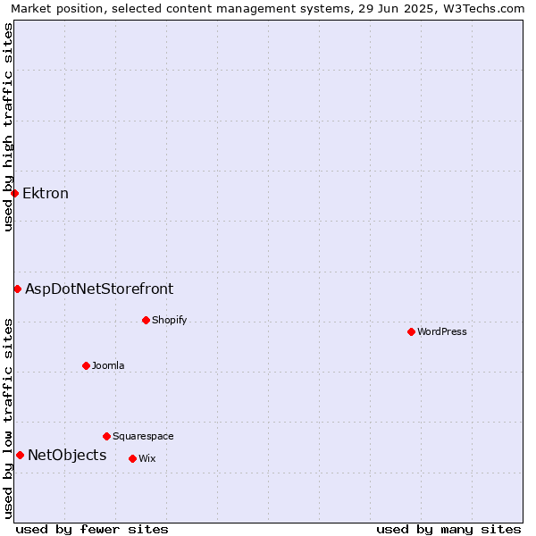 Market position of NetObjects vs. AspDotNetStorefront vs. Ektron