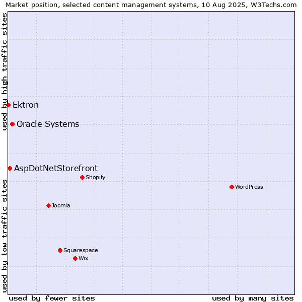 Market position of Oracle Systems vs. AspDotNetStorefront vs. Ektron