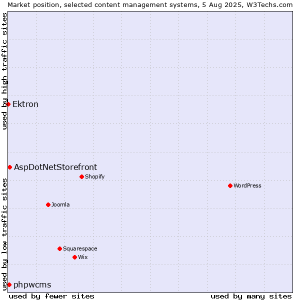 Market position of AspDotNetStorefront vs. phpwcms vs. Ektron