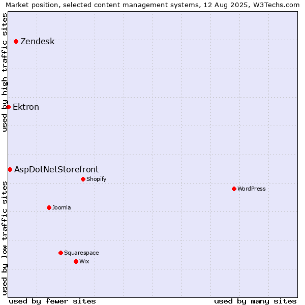 Market position of Zendesk vs. AspDotNetStorefront vs. Ektron
