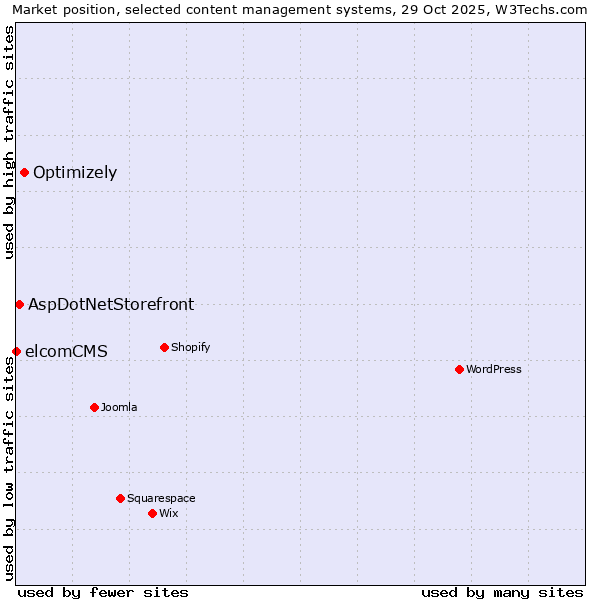 Market position of Optimizely vs. AspDotNetStorefront vs. elcomCMS