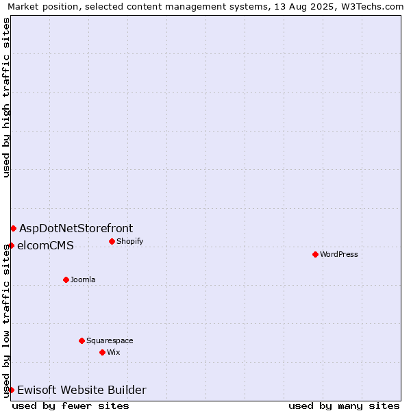 Market position of AspDotNetStorefront vs. elcomCMS vs. Ewisoft Website Builder