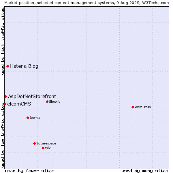 Market position of Hatena Blog vs. AspDotNetStorefront vs. elcomCMS