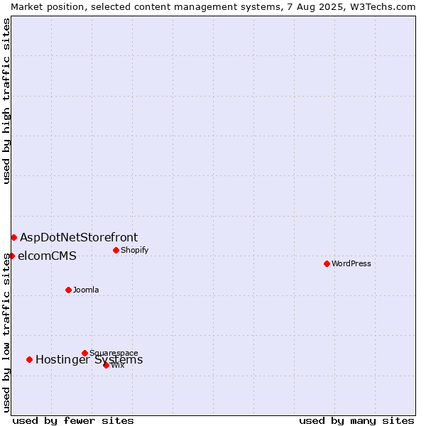 Market position of Hostinger Systems vs. AspDotNetStorefront vs. elcomCMS