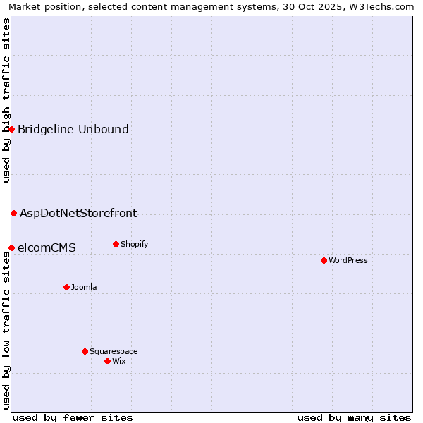 Market position of AspDotNetStorefront vs. Bridgeline Unbound vs. elcomCMS