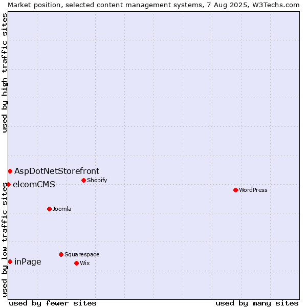 Market position of inPage vs. AspDotNetStorefront vs. elcomCMS