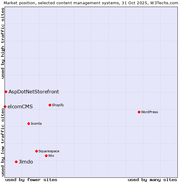 Market position of Jimdo vs. AspDotNetStorefront vs. elcomCMS