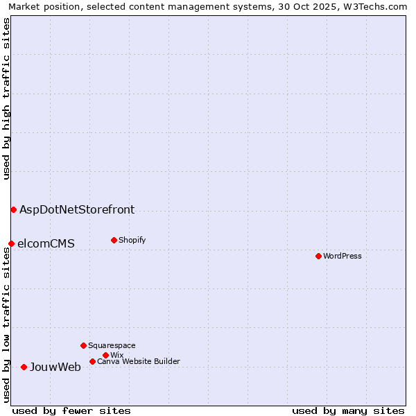 Market position of JouwWeb vs. AspDotNetStorefront vs. elcomCMS