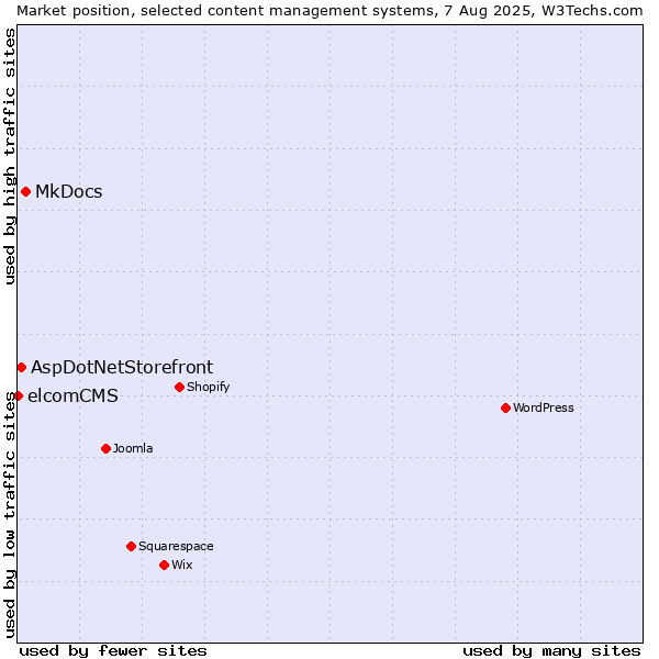 Market position of MkDocs vs. AspDotNetStorefront vs. elcomCMS