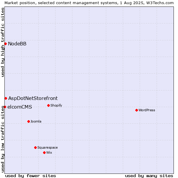 Market position of AspDotNetStorefront vs. NodeBB vs. elcomCMS