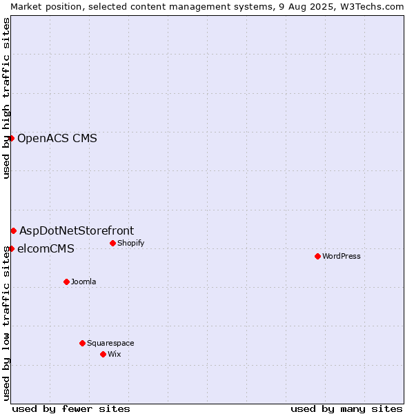 Market position of AspDotNetStorefront vs. elcomCMS vs. OpenACS CMS