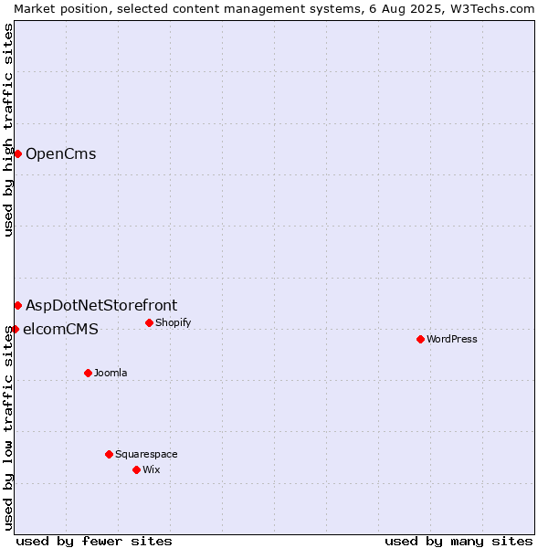 Market position of AspDotNetStorefront vs. OpenCms vs. elcomCMS