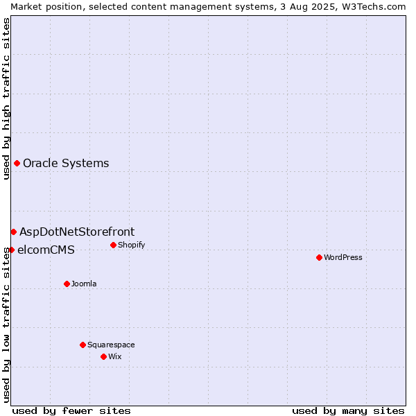 Market position of Oracle Systems vs. AspDotNetStorefront vs. elcomCMS