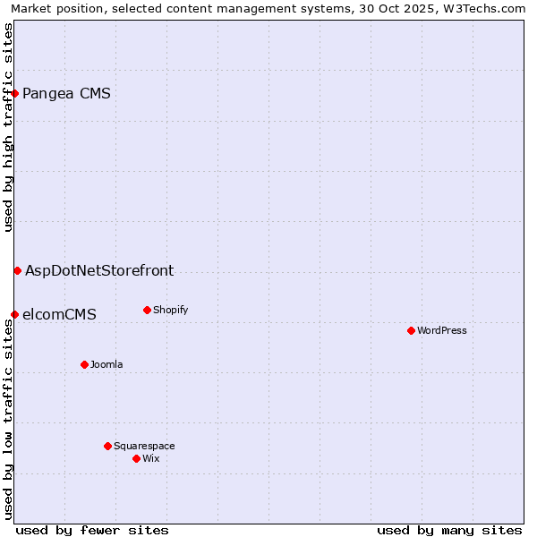Market position of AspDotNetStorefront vs. Pangea CMS vs. elcomCMS