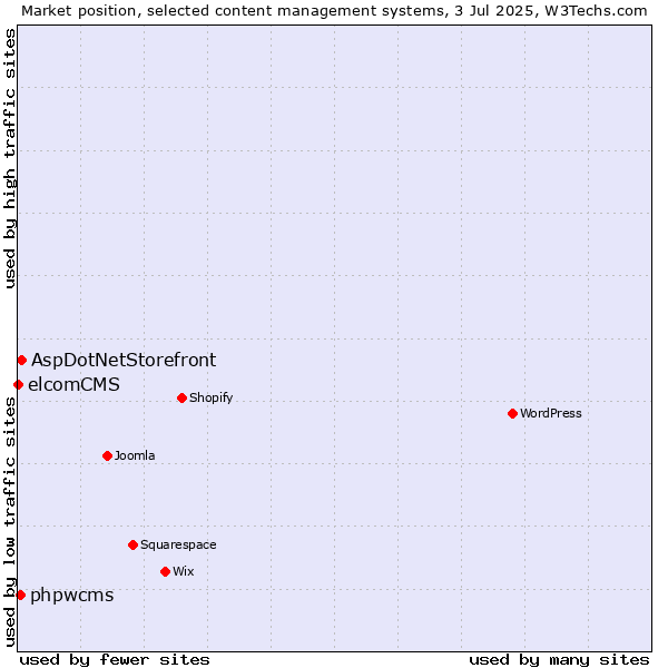 Market position of AspDotNetStorefront vs. phpwcms vs. elcomCMS