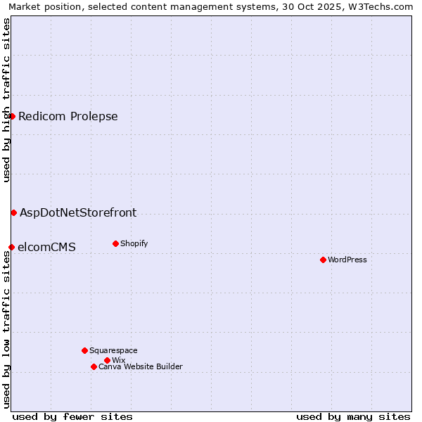 Market position of AspDotNetStorefront vs. Redicom Prolepse vs. elcomCMS