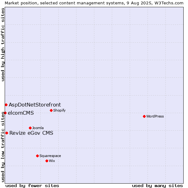 Market position of Revize eGov CMS vs. AspDotNetStorefront vs. elcomCMS