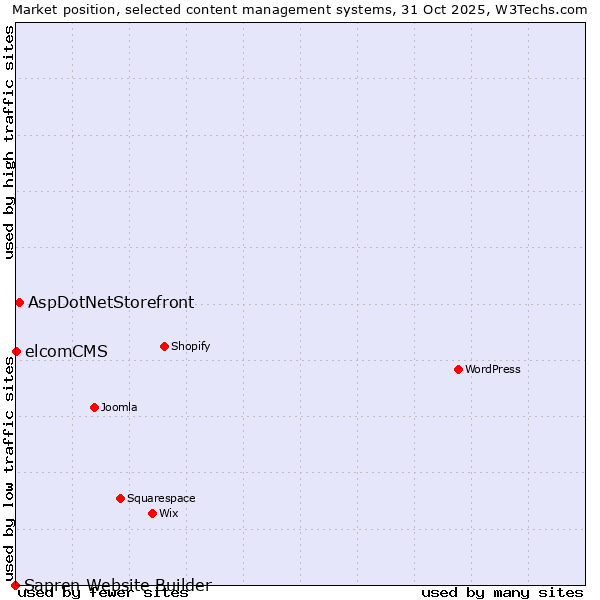Market position of AspDotNetStorefront vs. elcomCMS vs. Sapren Website Builder