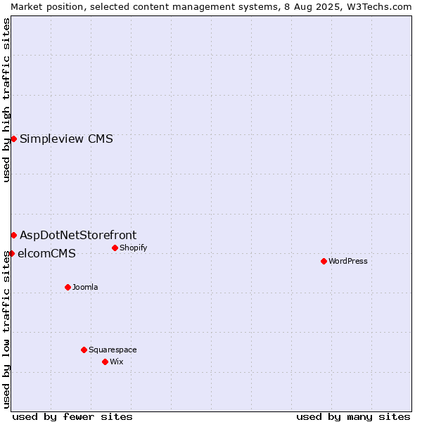 Market position of AspDotNetStorefront vs. Simpleview CMS vs. elcomCMS