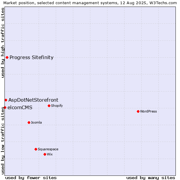 Market position of Progress Sitefinity vs. AspDotNetStorefront vs. elcomCMS