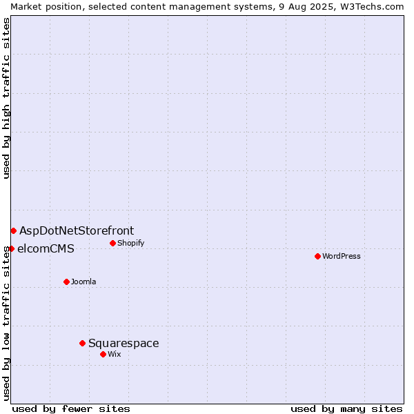 Market position of Squarespace vs. AspDotNetStorefront vs. elcomCMS