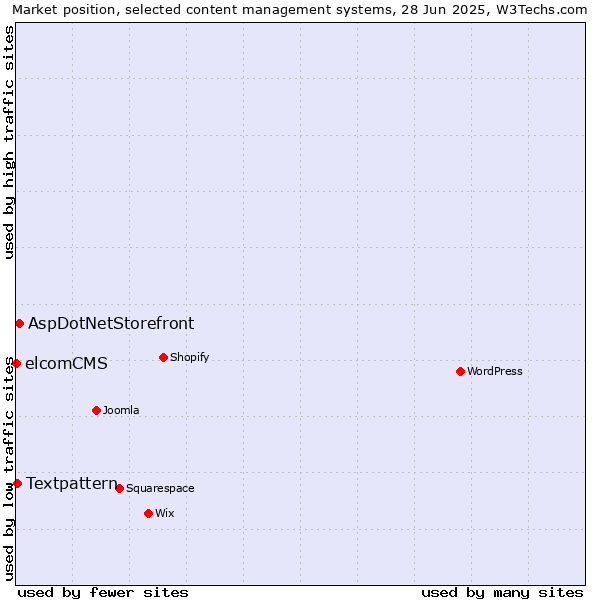 Market position of AspDotNetStorefront vs. Textpattern vs. elcomCMS