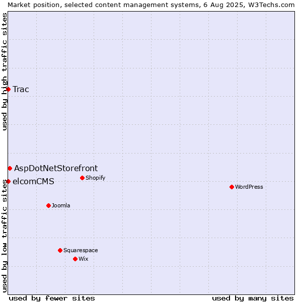 Market position of AspDotNetStorefront vs. Trac vs. elcomCMS